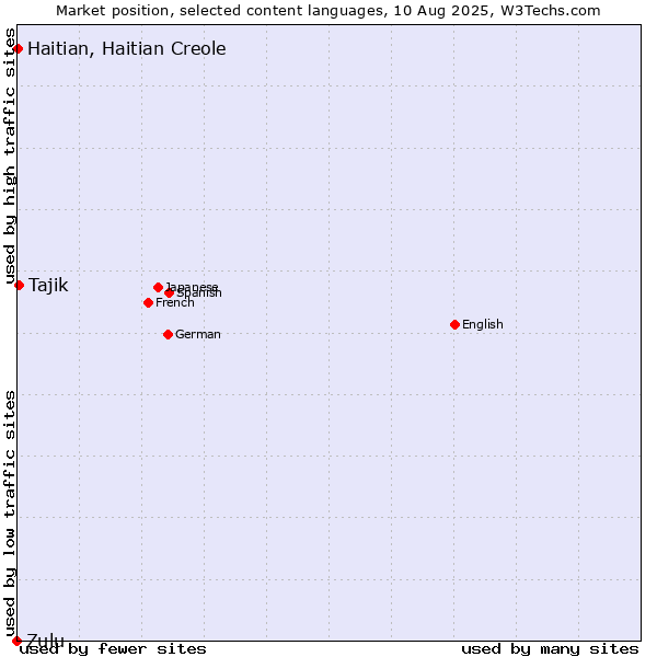 Market position of Tajik vs. Haitian, Haitian Creole vs. Zulu