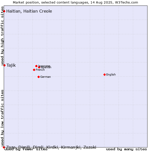 Market position of Tajik vs. Haitian, Haitian Creole vs. Zaza, Dimili, Dimli, Kirdki, Kirmanjki, Zazaki
