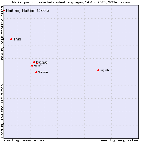 Market position of Thai vs. Haitian, Haitian Creole
