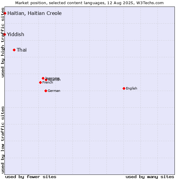 Market position of Thai vs. Haitian, Haitian Creole vs. Yiddish
