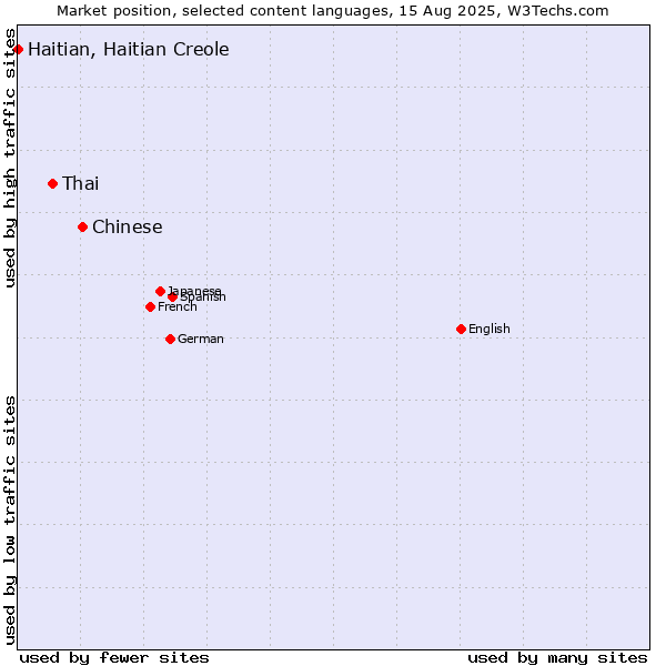 Market position of Chinese vs. Thai vs. Haitian, Haitian Creole