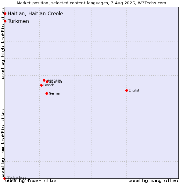 Market position of Turkmen vs. Haitian, Haitian Creole vs. Tokelau