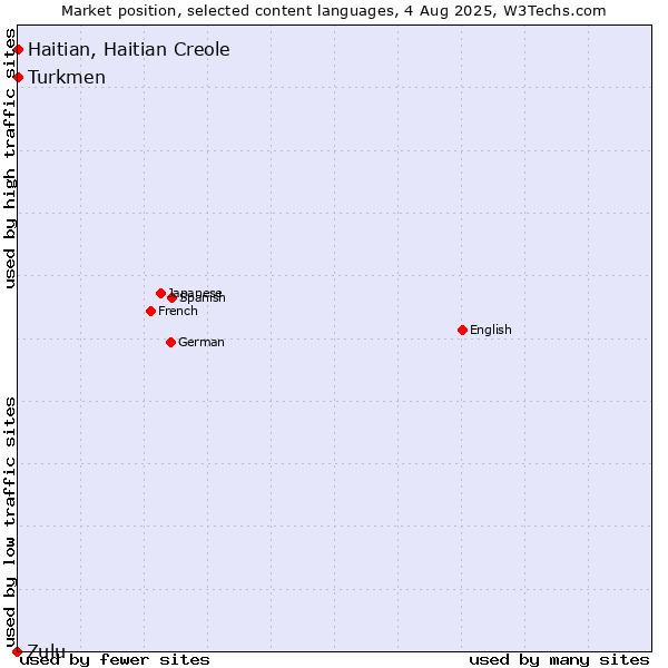 Market position of Turkmen vs. Haitian, Haitian Creole vs. Zulu