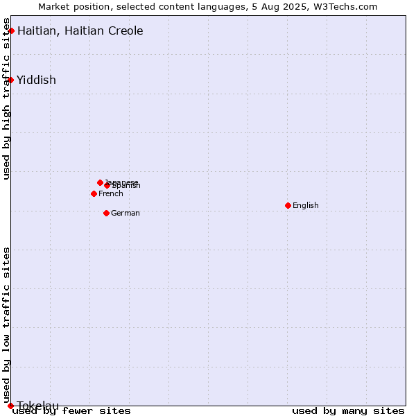 Market position of Haitian, Haitian Creole vs. Yiddish vs. Tokelau