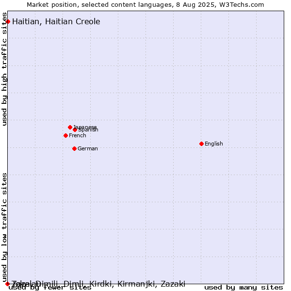 Market position of Haitian, Haitian Creole vs. Zaza, Dimili, Dimli, Kirdki, Kirmanjki, Zazaki vs. Tokelau