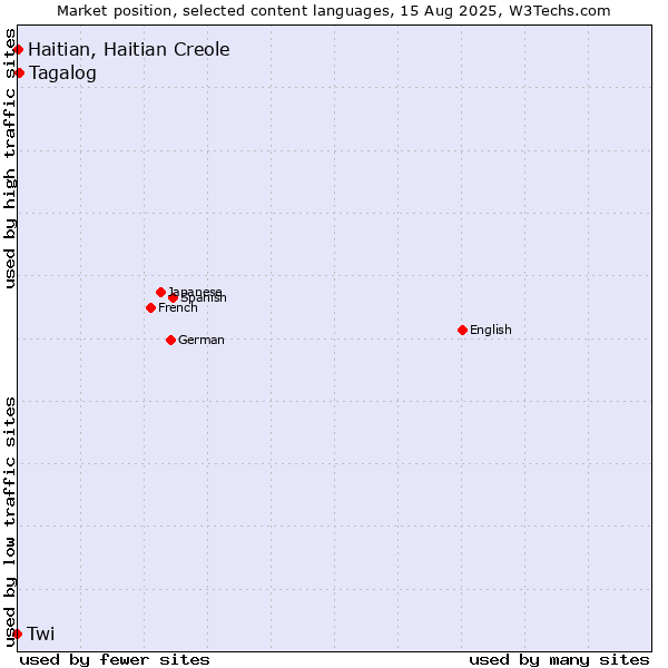 Market position of Tagalog vs. Haitian, Haitian Creole vs. Twi