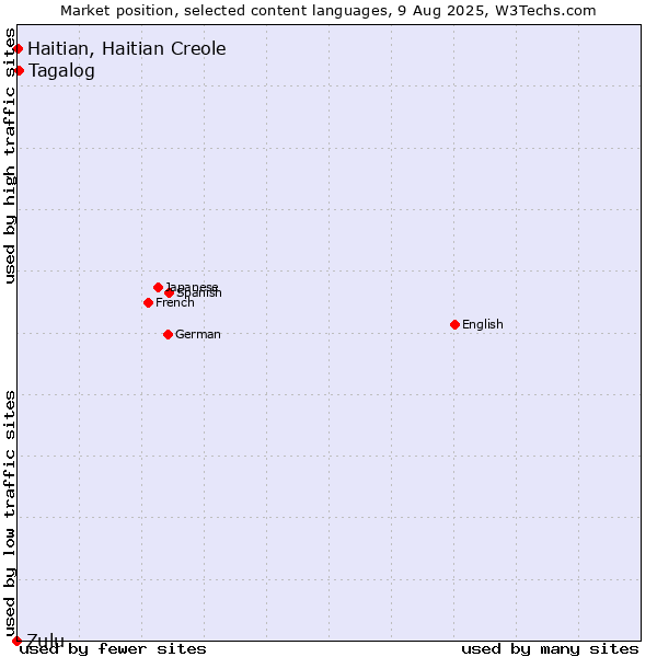 Market position of Tagalog vs. Haitian, Haitian Creole vs. Zulu