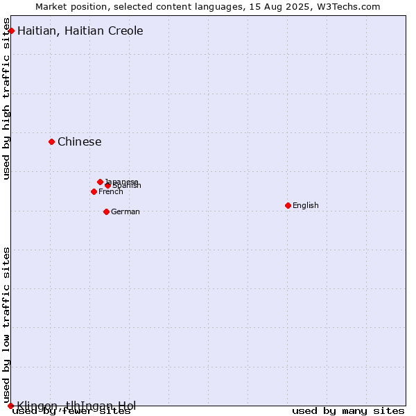Market position of Chinese vs. Haitian, Haitian Creole vs. Klingon, tlhIngan-Hol