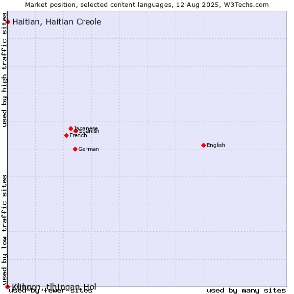 Market position of Haitian, Haitian Creole vs. Zulu vs. Klingon, tlhIngan-Hol