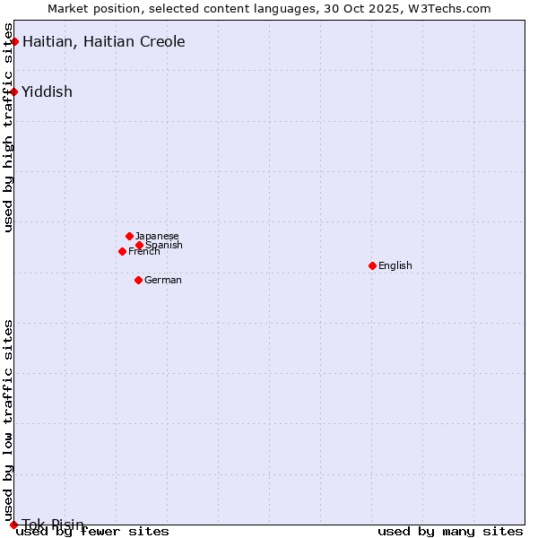Market position of Haitian, Haitian Creole vs. Yiddish vs. Tok Pisin