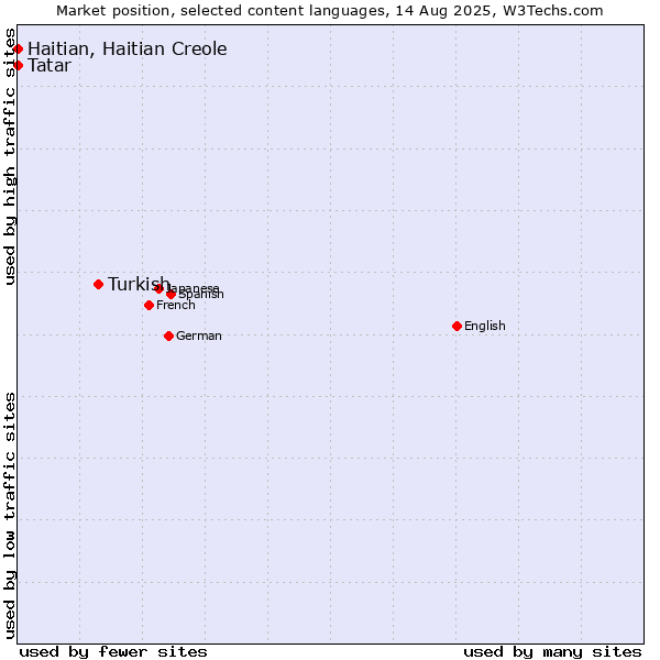 Market position of Turkish vs. Tatar vs. Haitian, Haitian Creole
