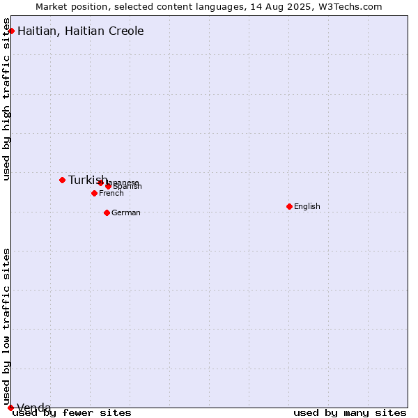 Market position of Turkish vs. Haitian, Haitian Creole vs. Venda