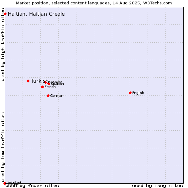 Market position of Turkish vs. Haitian, Haitian Creole vs. Wolof