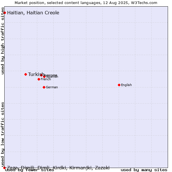 Market position of Turkish vs. Haitian, Haitian Creole vs. Zaza, Dimili, Dimli, Kirdki, Kirmanjki, Zazaki