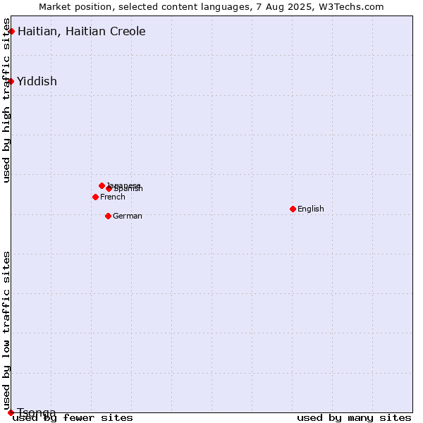 Market position of Haitian, Haitian Creole vs. Yiddish vs. Tsonga