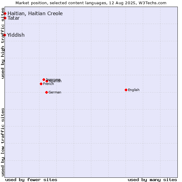 Market position of Tatar vs. Haitian, Haitian Creole vs. Yiddish