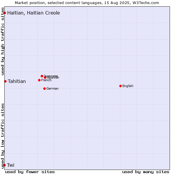 Market position of Tahitian vs. Haitian, Haitian Creole vs. Twi