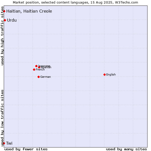 Market position of Urdu vs. Haitian, Haitian Creole vs. Twi