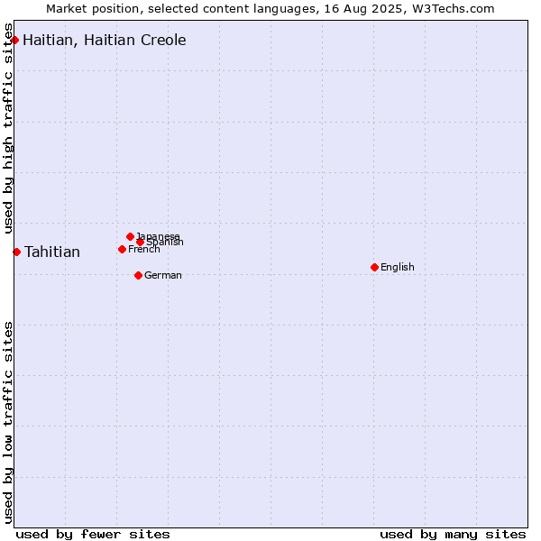 Market position of Tahitian vs. Haitian, Haitian Creole