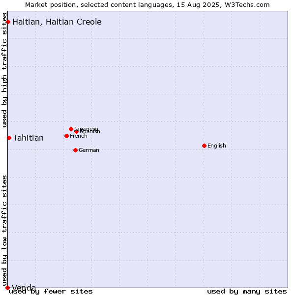 Market position of Tahitian vs. Haitian, Haitian Creole vs. Venda