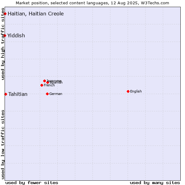 Market position of Tahitian vs. Haitian, Haitian Creole vs. Yiddish