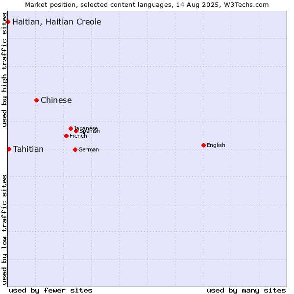 Market position of Chinese vs. Tahitian vs. Haitian, Haitian Creole