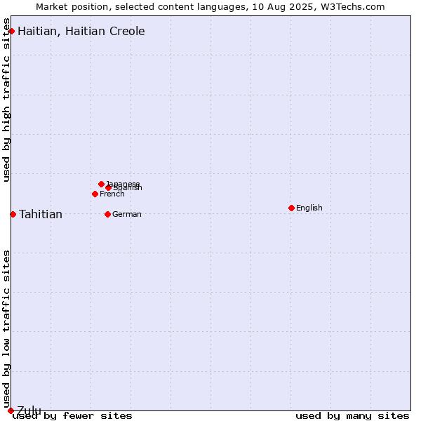 Market position of Tahitian vs. Haitian, Haitian Creole vs. Zulu
