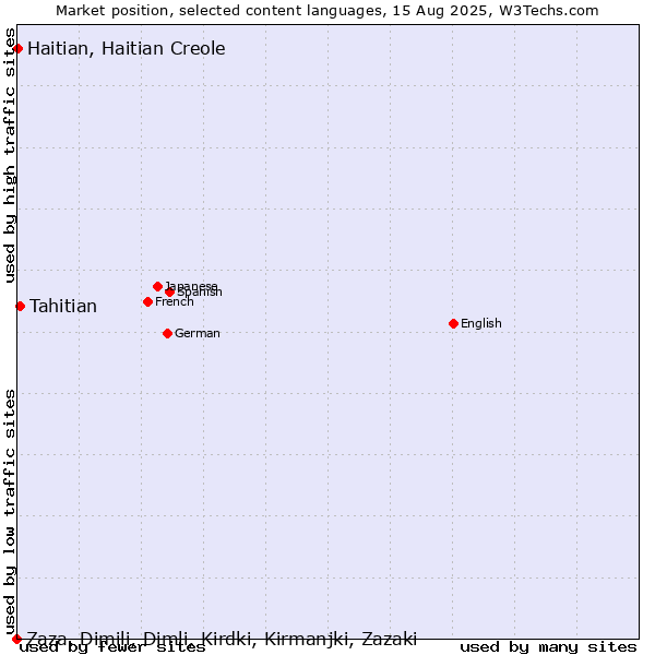 Market position of Tahitian vs. Haitian, Haitian Creole vs. Zaza, Dimili, Dimli, Kirdki, Kirmanjki, Zazaki