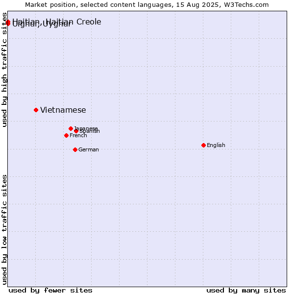 Market position of Vietnamese vs. Uighur, Uyghur vs. Haitian, Haitian Creole