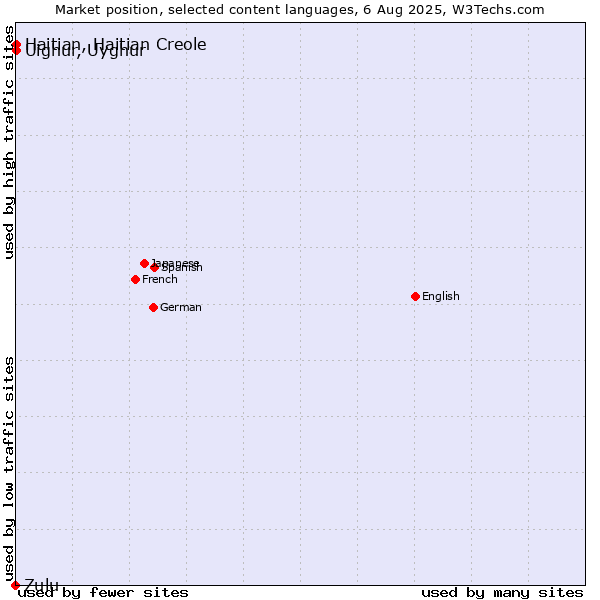 Market position of Uighur, Uyghur vs. Haitian, Haitian Creole vs. Zulu