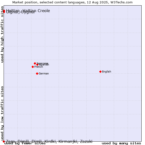 Market position of Uighur, Uyghur vs. Haitian, Haitian Creole vs. Zaza, Dimili, Dimli, Kirdki, Kirmanjki, Zazaki