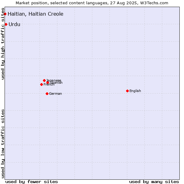 Market position of Urdu vs. Haitian, Haitian Creole