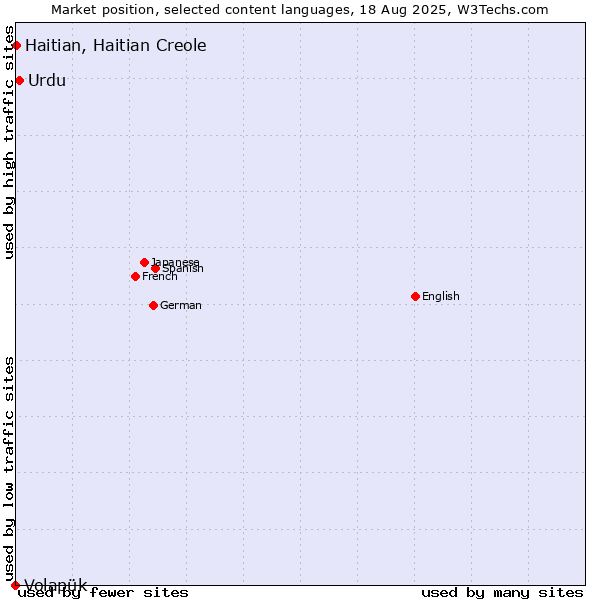 Market position of Urdu vs. Haitian, Haitian Creole vs. Volapük