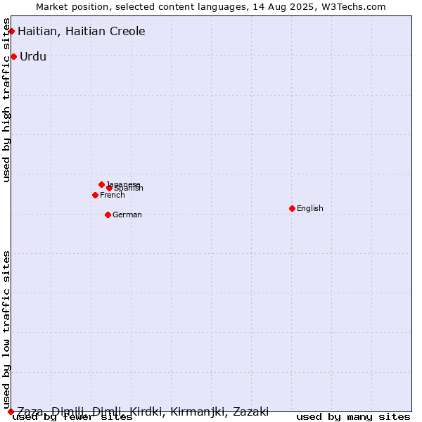 Market position of Urdu vs. Haitian, Haitian Creole vs. Zaza, Dimili, Dimli, Kirdki, Kirmanjki, Zazaki