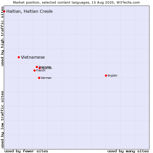 Market position of Vietnamese vs. Haitian, Haitian Creole