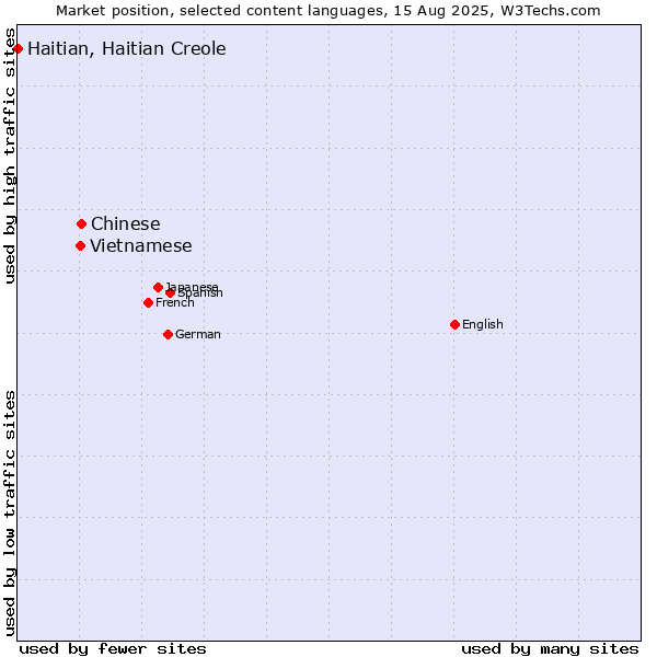 Market position of Chinese vs. Vietnamese vs. Haitian, Haitian Creole