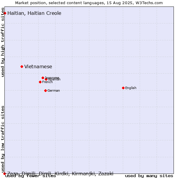 Market position of Vietnamese vs. Haitian, Haitian Creole vs. Zaza, Dimili, Dimli, Kirdki, Kirmanjki, Zazaki