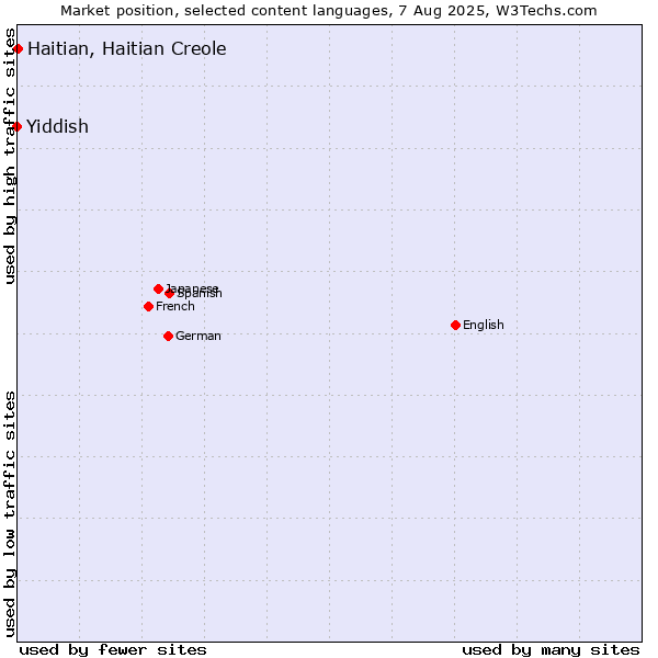 Market position of Haitian, Haitian Creole vs. Yiddish