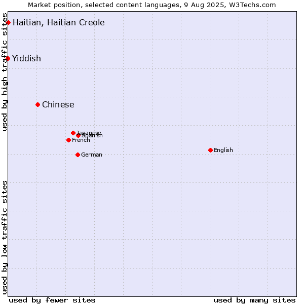 Market position of Chinese vs. Haitian, Haitian Creole vs. Yiddish