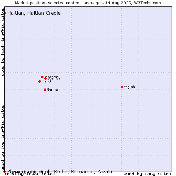 Market position of Haitian, Haitian Creole vs. Zaza, Dimili, Dimli, Kirdki, Kirmanjki, Zazaki vs. Zhuang, Chuang