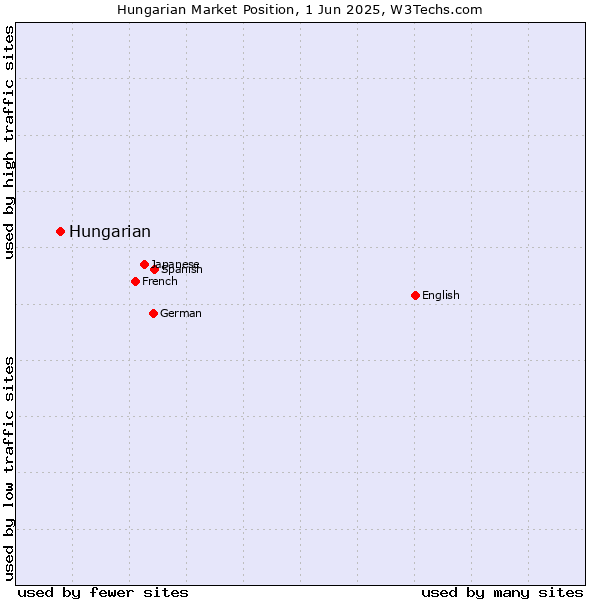 Market position of Hungarian