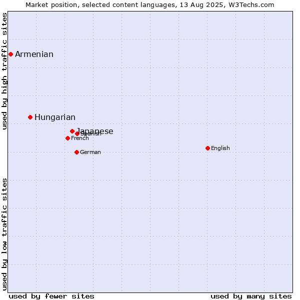 Market position of Japanese vs. Hungarian vs. Armenian
