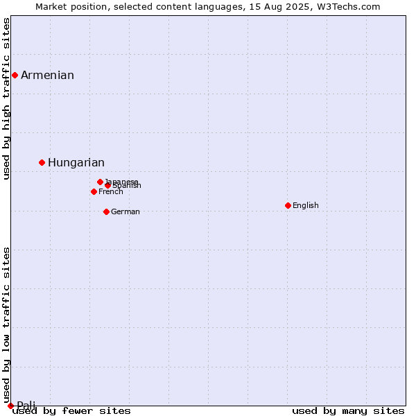 Market position of Hungarian vs. Armenian vs. Pali