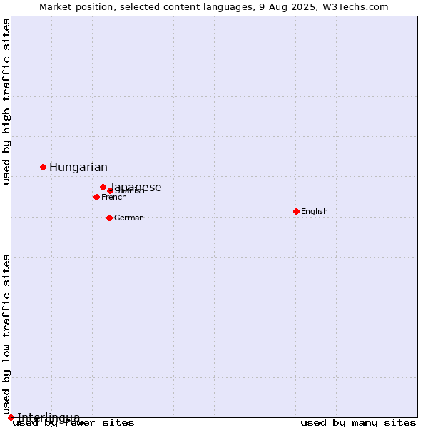 Market position of Japanese vs. Hungarian vs. Interlingua