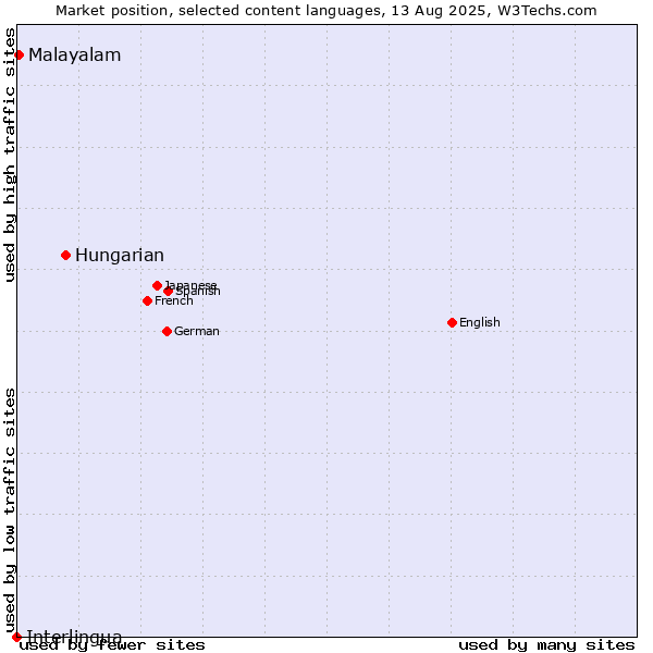 Market position of Hungarian vs. Malayalam vs. Interlingua