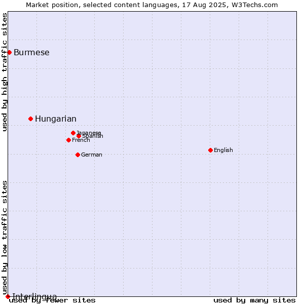 Market position of Hungarian vs. Burmese vs. Interlingua