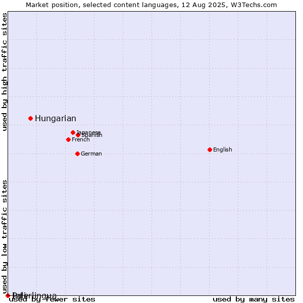 Market position of Hungarian vs. Interlingua vs. Pali