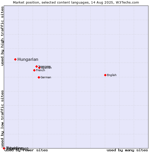 Market position of Hungarian vs. Interlingua vs. Tigrinya