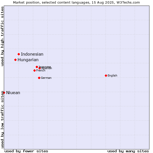 Market position of Indonesian vs. Hungarian vs. Niuean