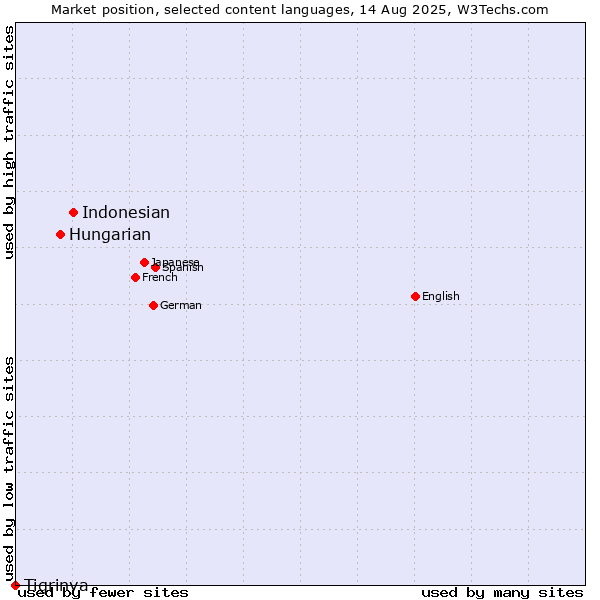 Market position of Indonesian vs. Hungarian vs. Tigrinya